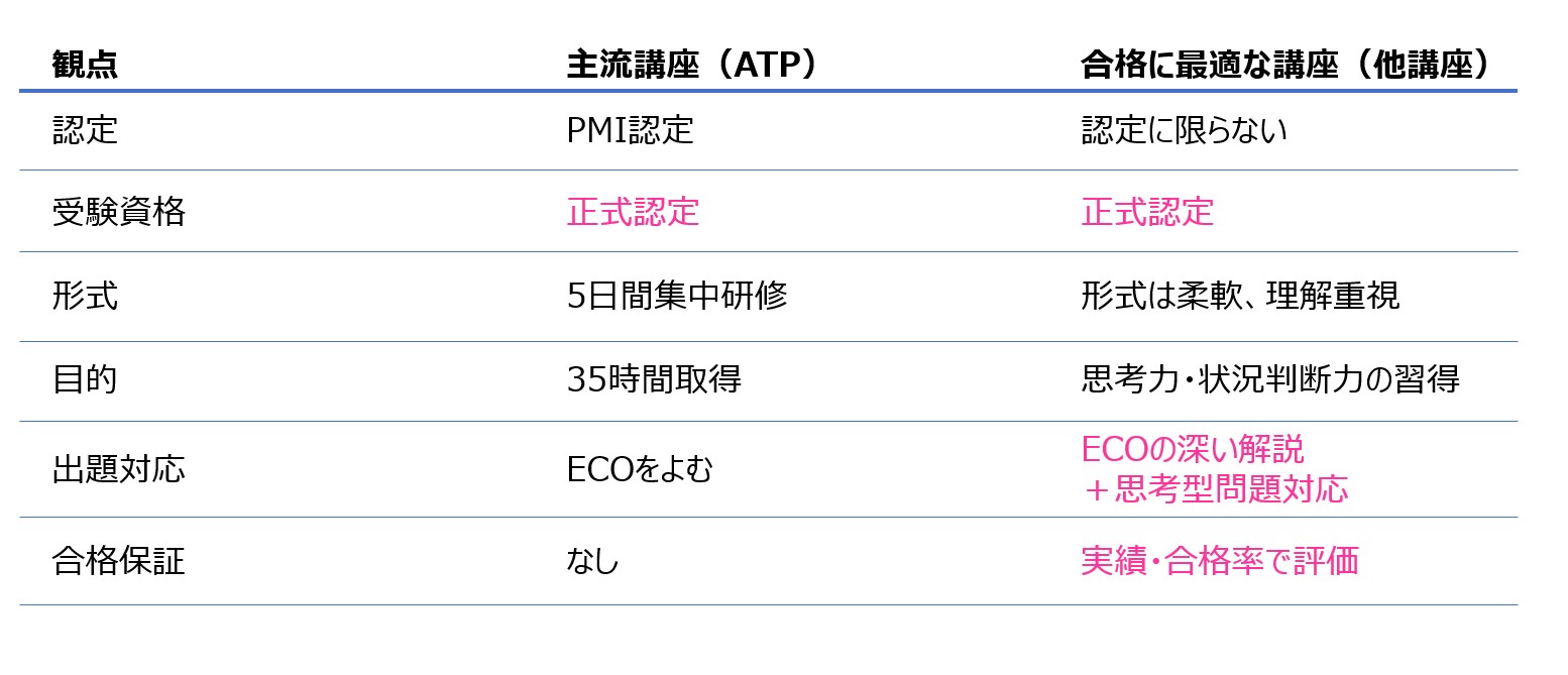 PMP試験対策 ATP神話崩壊